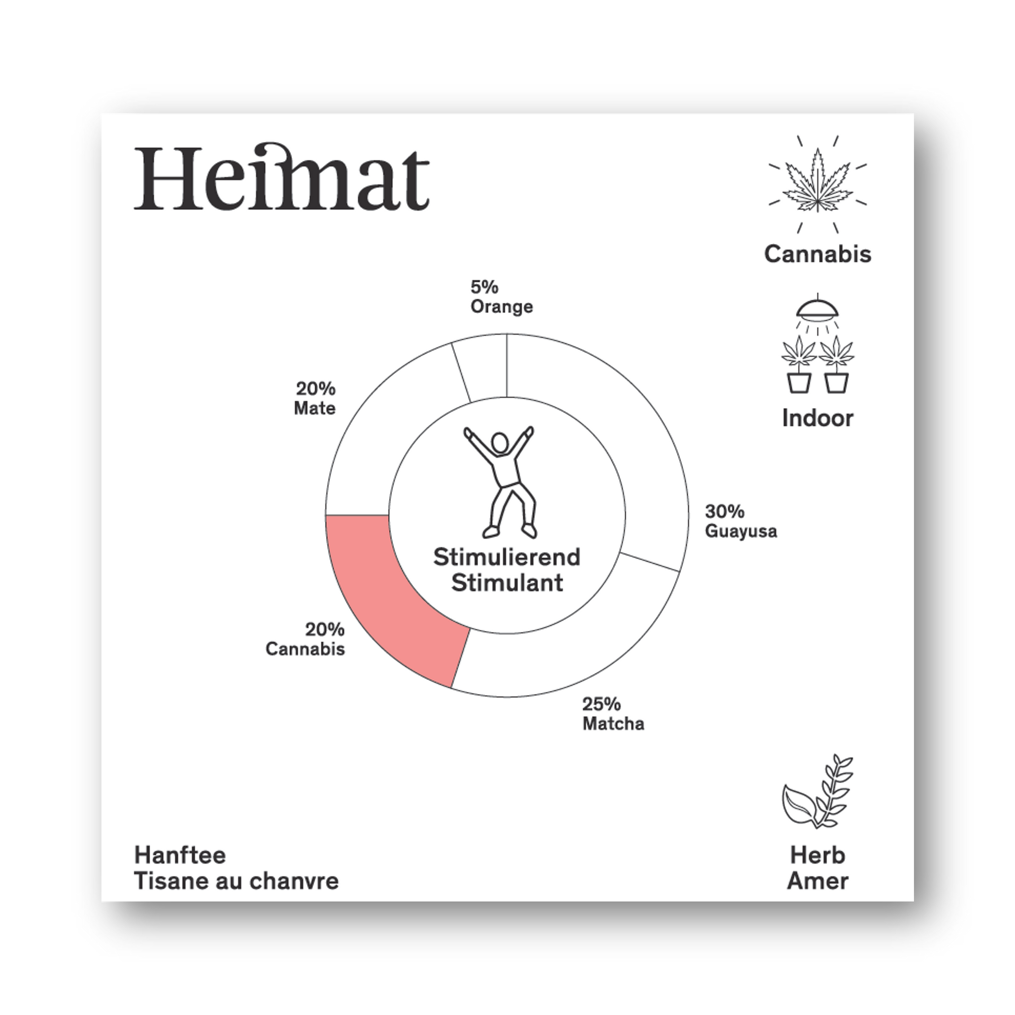  Infografik zum Hanftee „Push“ von Heimat: stimulierend, mit 30 % Guayusa, 25 % Matcha, 20 % Cannabis, 20 % Mate, 5 % Orange. Enthält Indoor-Cannabis, herber Geschmack.